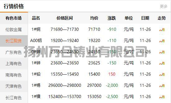 2021-11-26长江有色金属网铜价