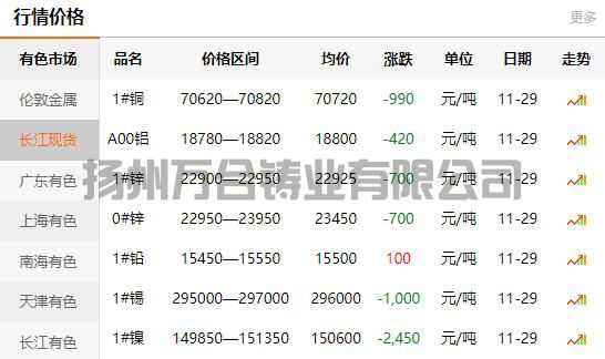 2021-11-29长江有色金属网铜价