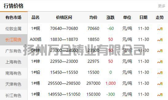 2021-11-30长江有色金属网铜价