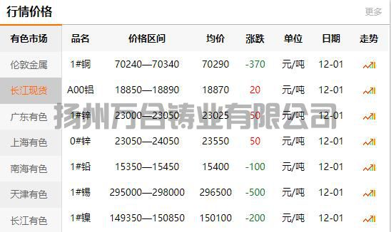 2021-12-01长江有色金属网铜价