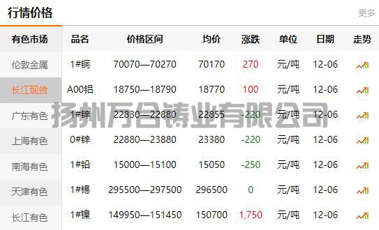 2021-12-06长江有色金属网铜价