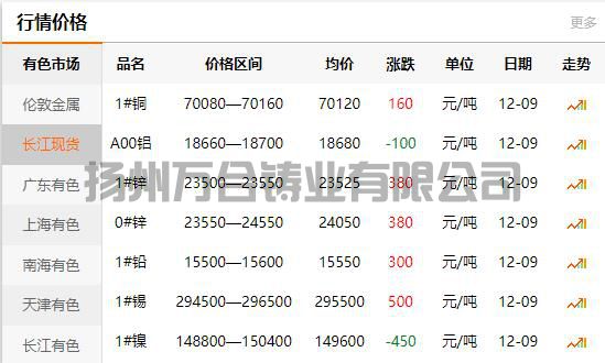 2021-12-09长江有色金属网铜价(图1)