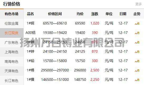 2021-12-17长江有色金属网铜价