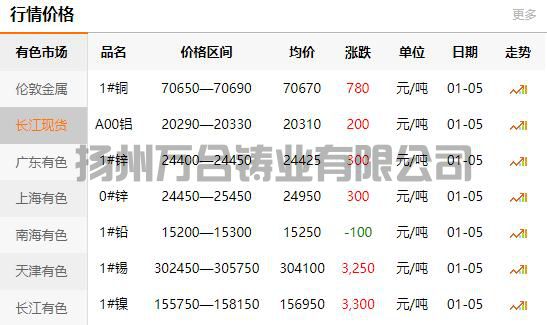 2022-01-05长江有色金属网铜价