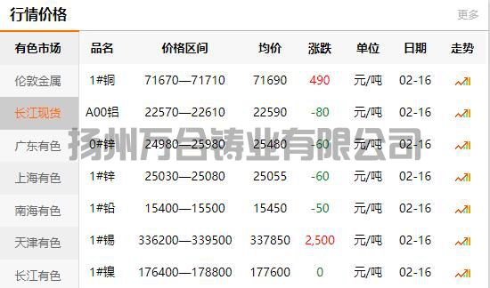 2022-02-16长江有色金属网铜价