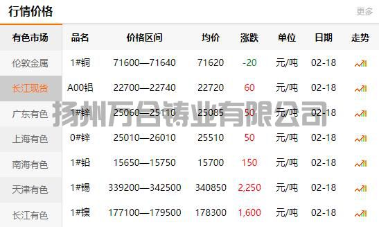 2022-02-18长江有色金属网铜价