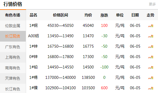 长江有色金属网每日铜价：2020-06-