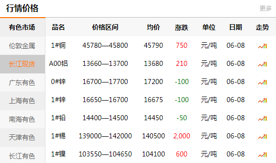 长江有色金属网每日铜价：2020-06-