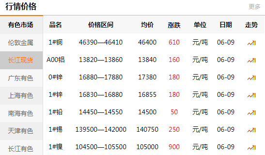 长江有色金属网每日铜价：2020-06-