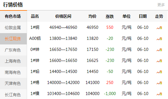 长江有色金属网每日铜价：2020-06-