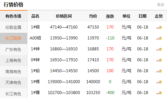 长江有色金属网每日铜价：2020-06-