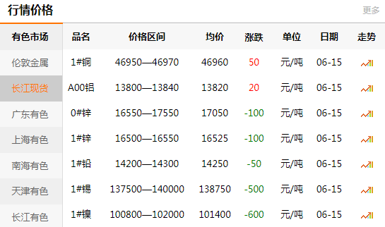 长江有色金属网每日铜价：2020-06-