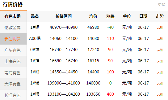 长江有色金属网每日铜价：2020-06-