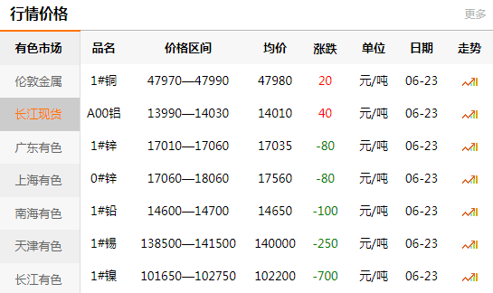 长江有色金属网每日铜价：2020-06-