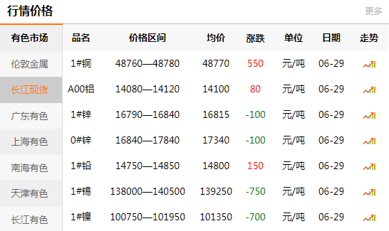 长江有色金属网每日铜价：2020-06-