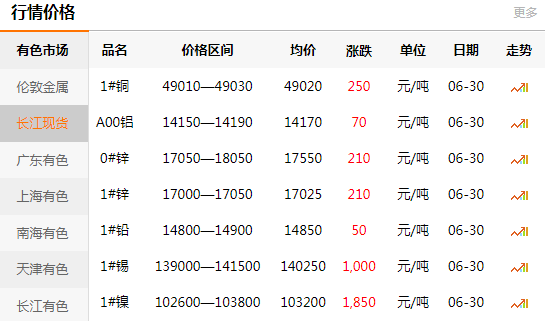 长江有色金属网每日铜价：2020-06-