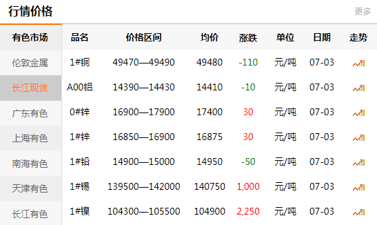 长江有色金属网每日铜价：2020-07-