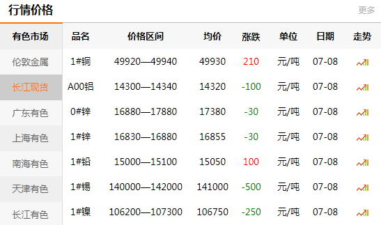 长江有色金属网每日铜价：2020-07-