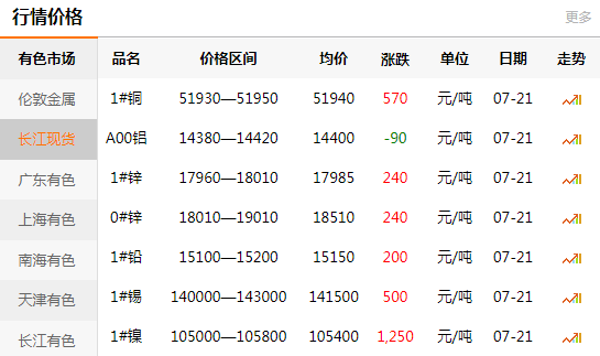 长江有色金属网每日铜价：2020-07-