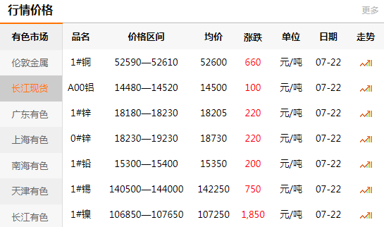 长江有色金属网每日铜价：2020-07-