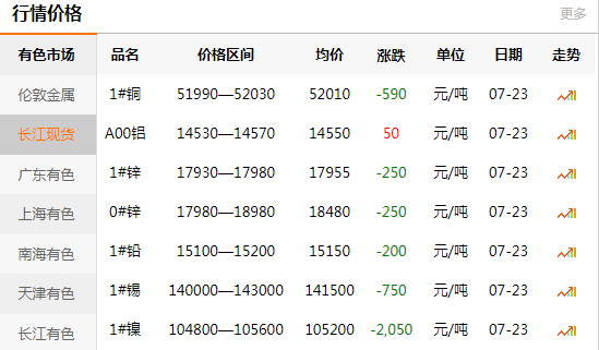 长江有色金属网每日铜价：2020-07-