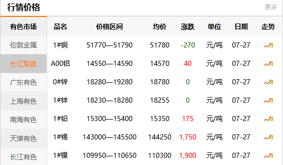 长江有色金属网每日铜价：2020-07-