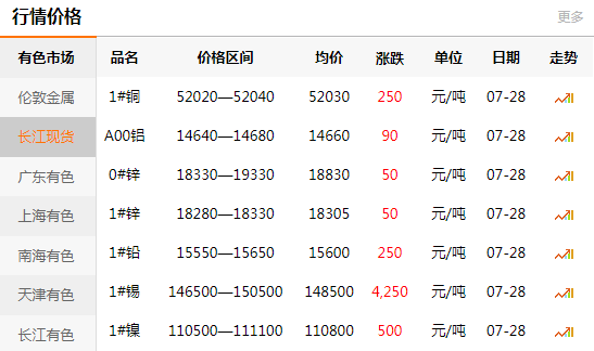 长江有色金属网每日铜价：2020-07-