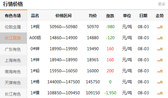 长江有色金属网每日铜价：2020-08-