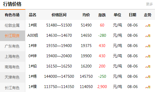 长江有色金属网每日铜价：2020-08-