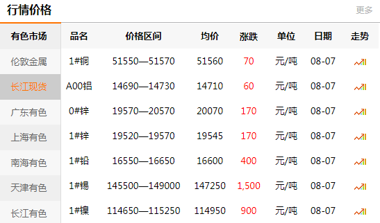 长江有色金属网每日铜价：2020-08-