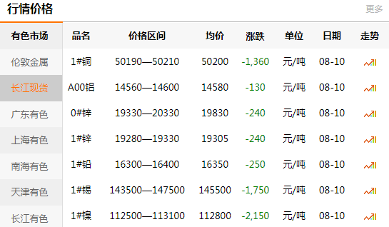 长江有色金属网每日铜价：2020-08-