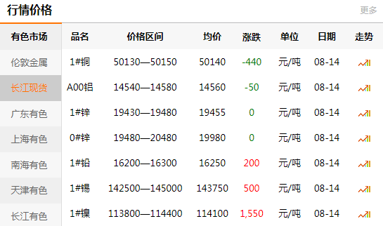 长江有色金属网每日铜价：2020-08-