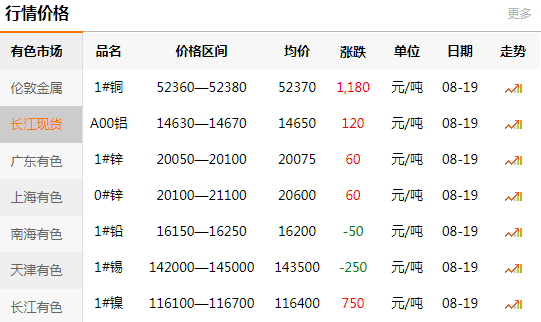 长江有色金属网每日铜价：2020-08-