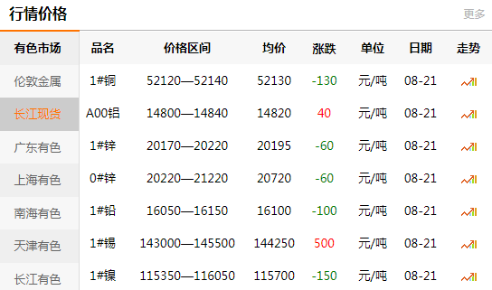 长江有色金属网每日铜价：2020-08-21(图1)