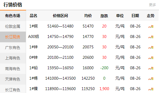 长江有色金属网每日铜价：2020-08-26(图1)