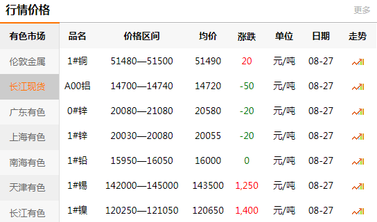 长江有色金属网每日铜价：2020-08-27(图1)