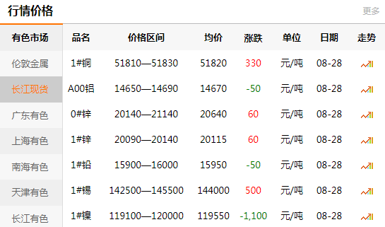 长江有色金属网每日铜价：2020-08-