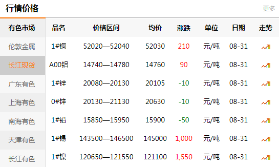 长江有色金属网每日铜价：2020-08-