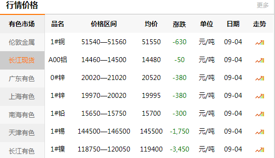 长江有色金属网每日铜价：2020-09-