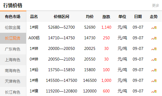 长江有色金属网每日铜价：2020-09-