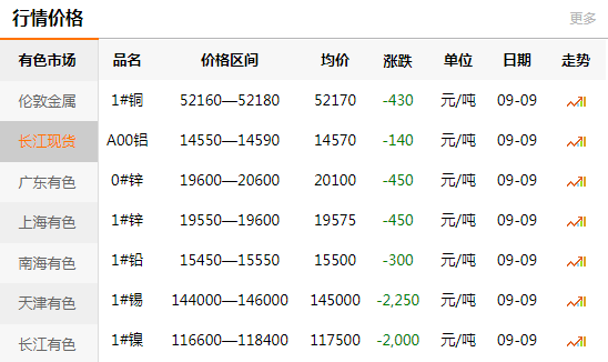 长江有色金属网每日铜价：2020-09-