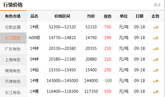 长江有色金属网每日铜价：2020-09-