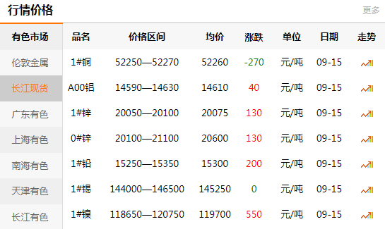 长江有色金属网每日铜价：2020-09-