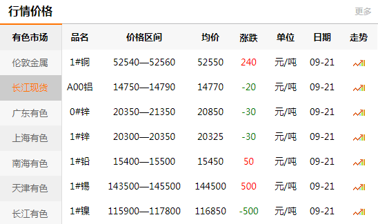 长江有色金属网每日铜价：2020-09-