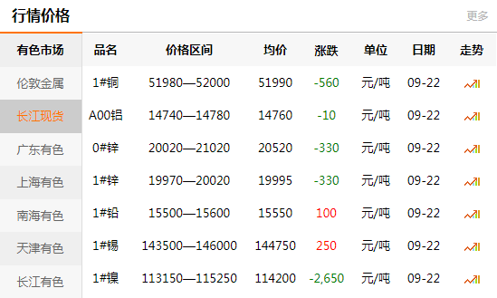 长江有色金属网每日铜价：2020-09-