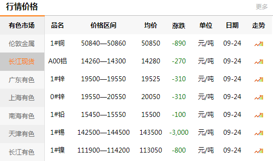 长江有色金属网每日铜价：2020-09-