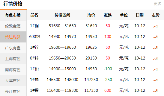 长江有色金属网每日铜价：2020-10-