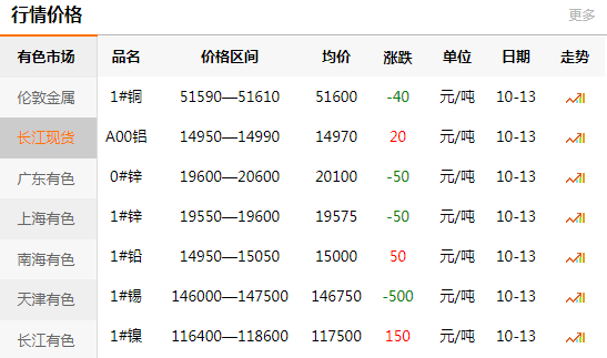 长江有色金属网每日铜价：2020-10-