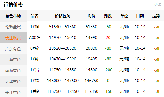 长江有色金属网每日铜价：2020-10-