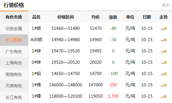 长江有色金属网每日铜价：2020-10-